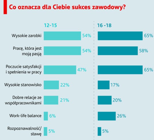 Co oznacza dla Ciebie sukces zawodowy?