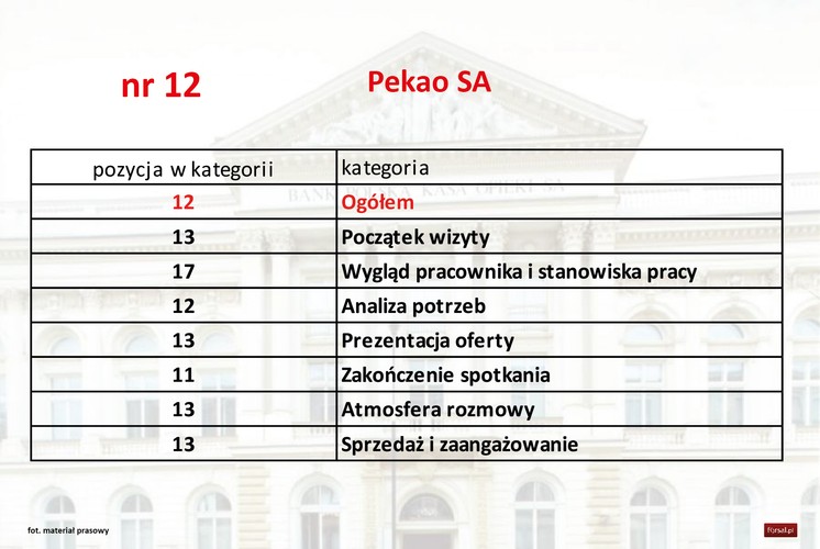 <b>Pozytywne</b>
Pracownik wzbudzający zaufanie, bardzo szczegółowo i zrozumiale opisał mi ofertę. Bardzo uprzejmy, upewniał się, czy wszystko rozumiem lub czy można coś jeszcze wyjaśnić. Na plus prezentacja aplikacji PeoPay na smartfonie. Bardzo miłe było potraktowanie mnie jako klienta młodego, aktywnego, pewnego siebie i podkreślanie zalet konta wiążących się z moim młodym wiekiem.
<b>Negatywne</b>
Pracownik zapytał, czy zapoznawałam się już z ofertą konkurencji. Poczułam się wręcz 'odpytywana', jakbym nie odrobiła pracy domowej. Zapytał 'czy jesteśmy konkurencyjni?', tak, jakbym to ja miała go przekonywać, a nie on mnie. Nie podobało mi się takie podejście, jestem klientką, nie uczennicą.