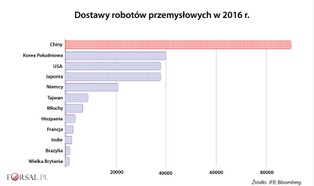Chiny instalują najwięcej robotów na świecie. To wpłynie na globalną gospodarkę
