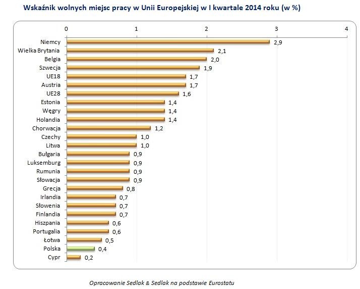 Wskaźnik wolnych miejsc pracy w Unii Europejskiej w I kwartale 2014 roku (w proc.)