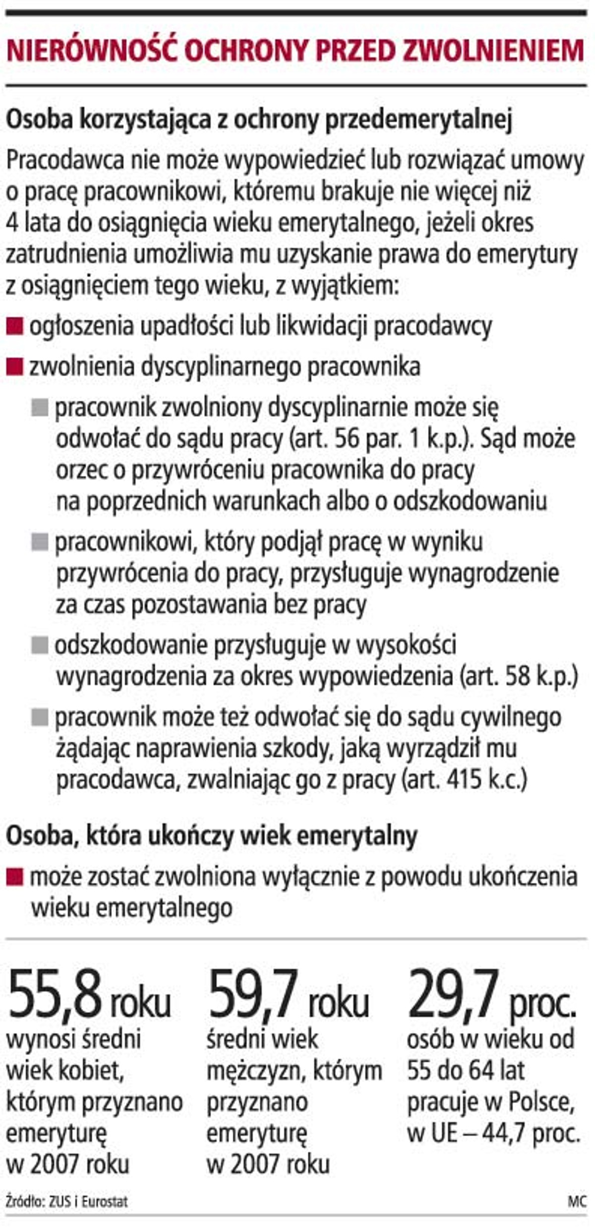 Nierówność ochrony przed zwolnieniem