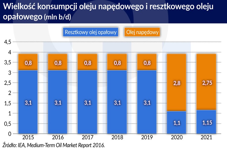 Olej napedowy, olej opalowy wielkosść i konsumpcji 2015-202 (graf. Obserwator Finansowy)