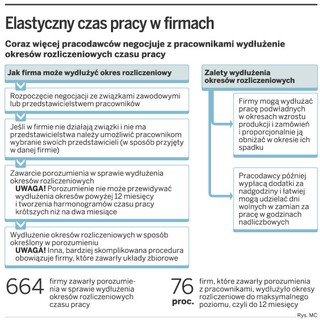 Firmy wprowadzają elastyczny czas pracy