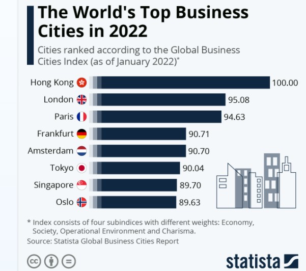 Global Business City Index