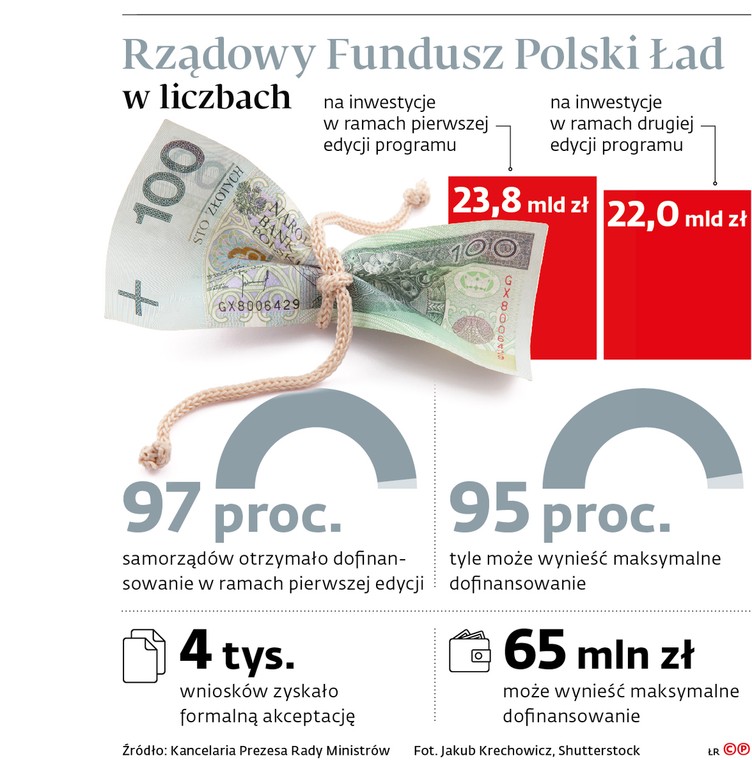 Rządowy Fundusz Polski Ład w liczbach