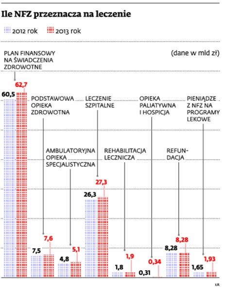 Ile NFZ przeznacza na leczenie