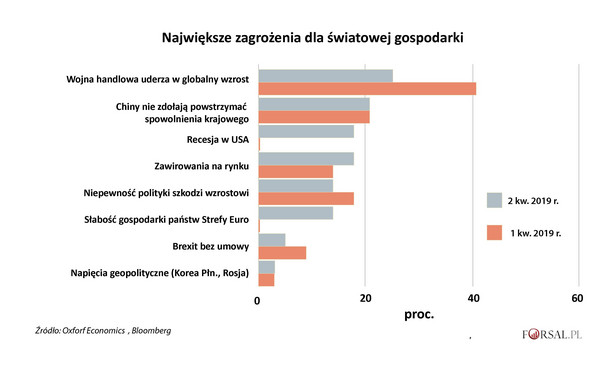 Losy świata w rękach Waszyngtonu i Pekinu. Oto ranking zagrożeń dla globalnej gospodarki