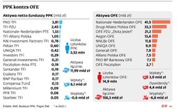 OFE gasną, fundusze PPK zyskują