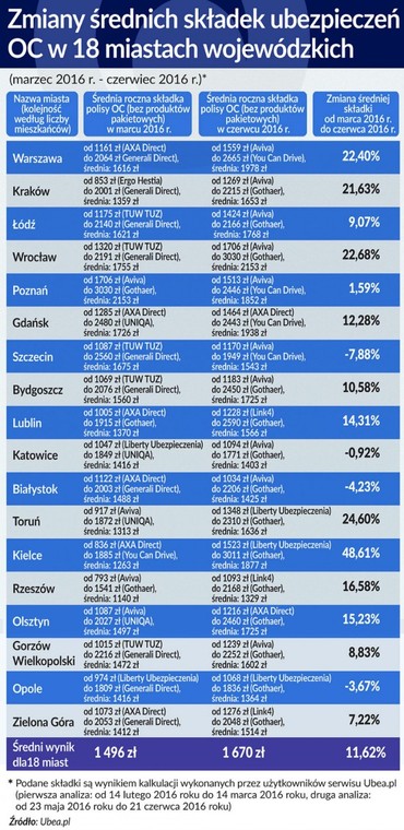 Zmiany średnich składek ubezpieczeń OC