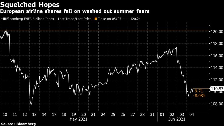 Bloomberg EMEA Airlines Index