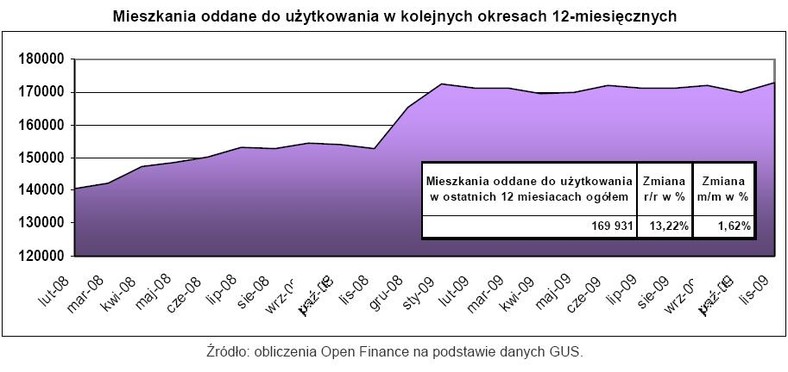 Mieszkania oddane do użytkowania w kolejnych okresach 12-miesięcznych