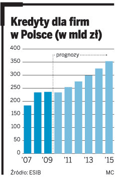 Kredyty dla firm w Polsce