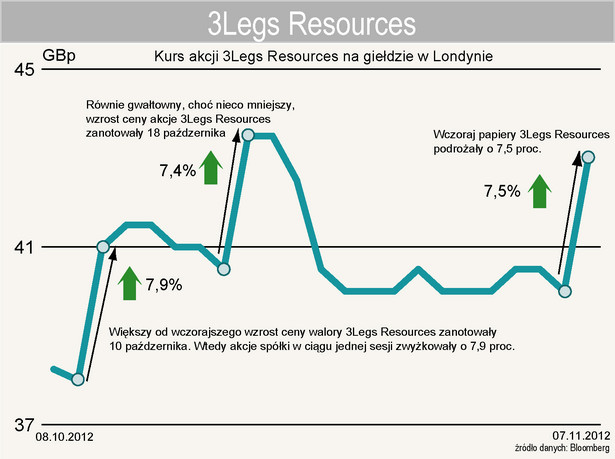 3Legs Resources notowania z giełdy w Londynie - 8 październik - 7 listopad 2012