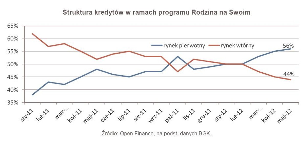 Struktura kredytów w ramach programu Rodzina na Swoim