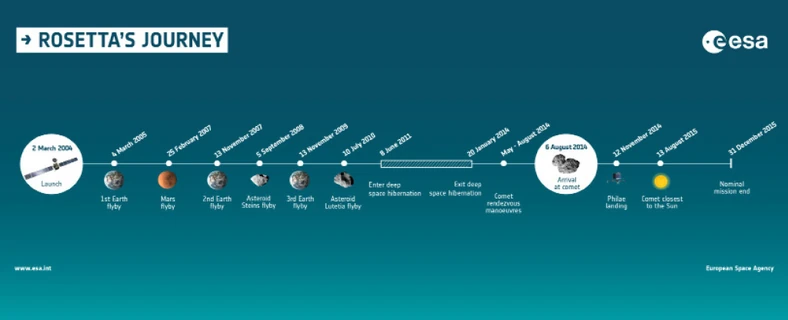 Sonda Rosetta ma za sobą długą drogę