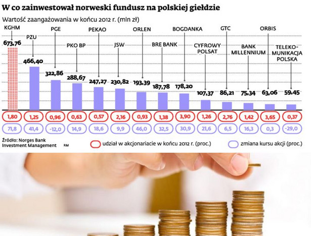 W co zainwestował norweski fundusz na polskiej giełdzie