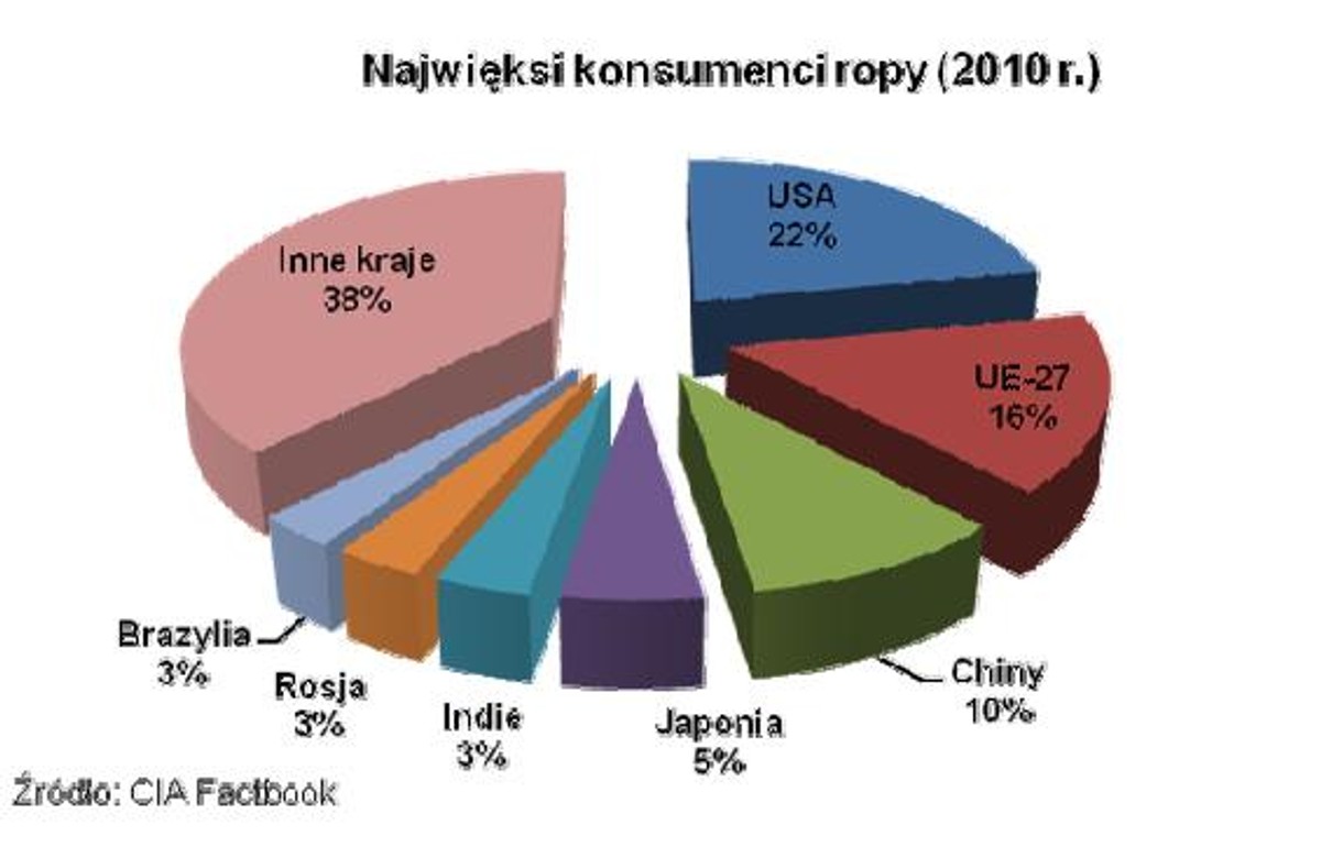 Najwiąksi konsumenci ropy w 2010 r.