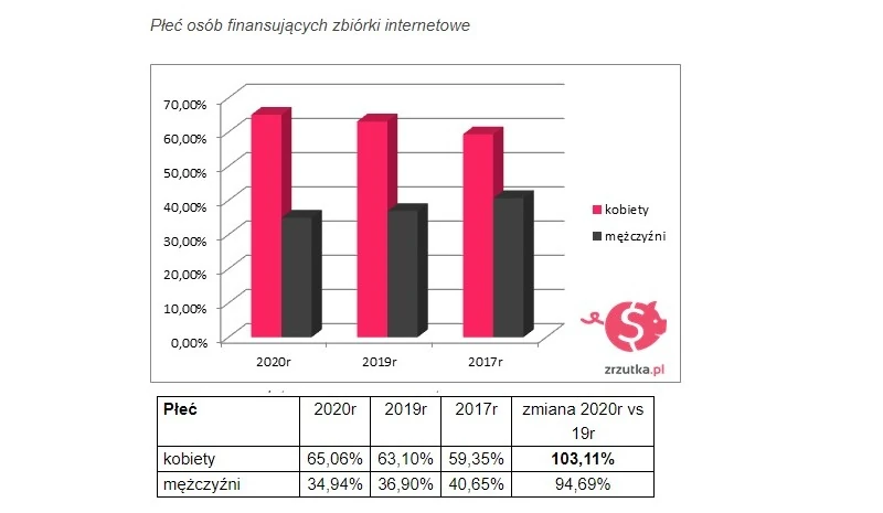 Płeć osób finansujących zbiórki internetowe. Dane za 2020, 2019 oraz 2017 r.