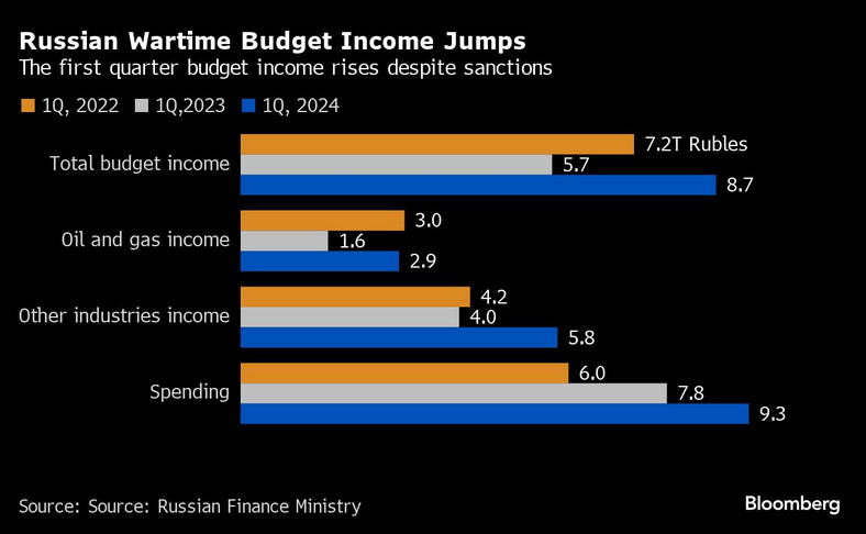 Skok dochodów budżetu Rosji w czasie wojny. Dochody budżetu w pierwszym kwartale rosną pomimo sankcji
