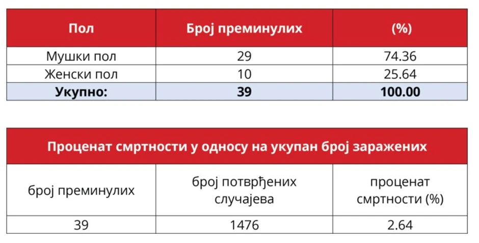 Korona virus statistika Srbija