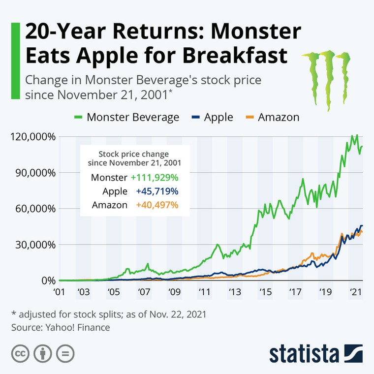 Monster, Apple i Amazon na S&P 500