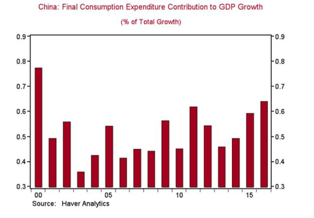 Udział wydatków na konsumpcję we wzroście PKB
