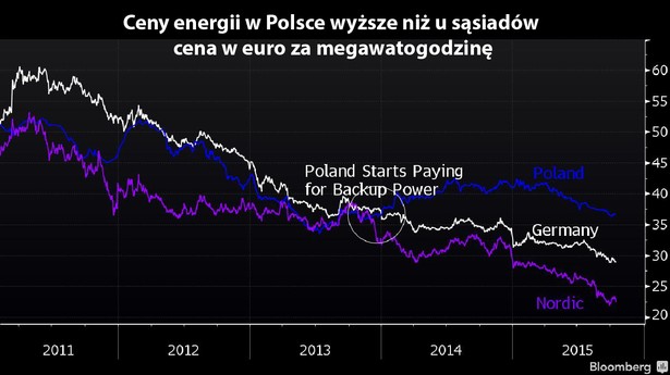 Choć z powodu fali upałów Polska doświadczyła w tym roku najgorszego kryzysu energetycznego od prawie trzech dekad, Prawo i Sprawiedliwość nie zapowiedziało, że otworzy polski rynek dla tańsze dostawy energii z Niemiec. Chce w ten sposób chronić przynoszący straty polski sektor węglowy. Pompowanie gotówki w kopalnie przy jednoczesnym izolowaniu krajowego rynku, grozi wyższymi rachunkami za energię dla firm. Mogą na tym ucierpieć największe koncerny – z Arcelor Mittal, KGHM i PKN Orlen na czele – pisze Bloomberg. Tegoroczne hurtowe ceny energii w Polsce już teraz są o 25 proc. wyższe niż w Niemczech.