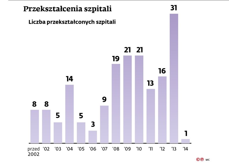 Przekształcenia szpitali - Liczba przekształconych szpitali