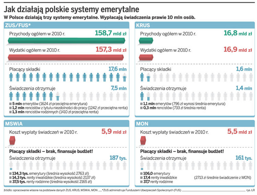 Jak działają polskie systemy emerytalne
