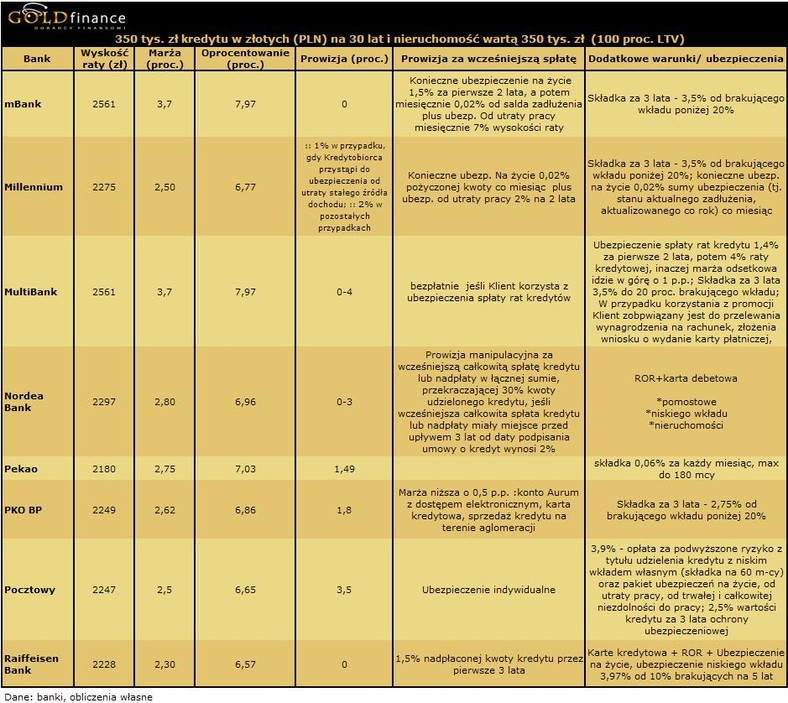 30 letni kredyt w złotych na 350 tys. zł - 100 proc. LTV - cz.2