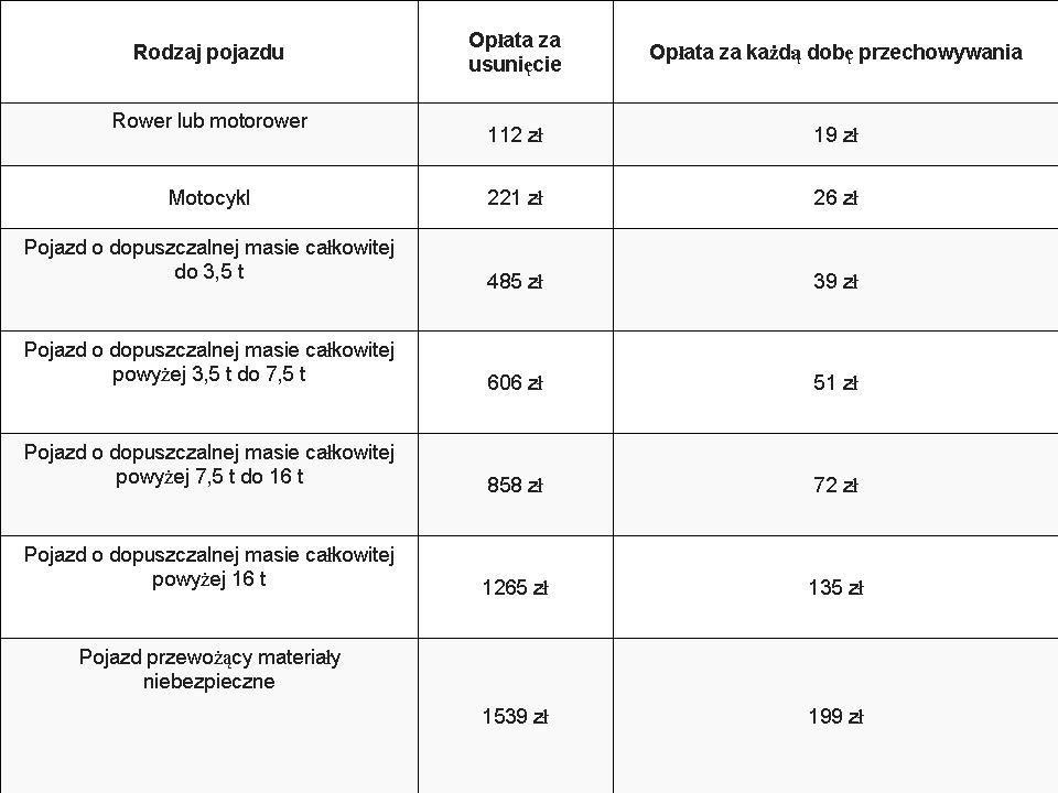 Maksymalne stawki opłat za usunięcie pojazdu z drogi