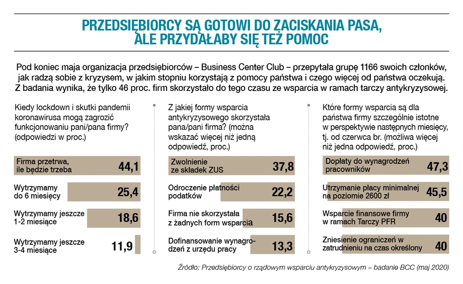 Przedsiębiorcy są gotowi do zaciskania pasa, ale przydałaby się też pomoc