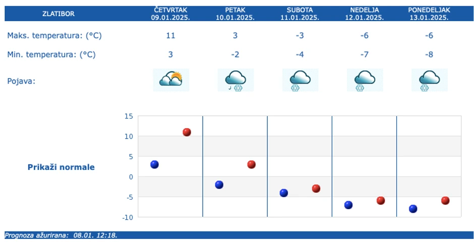 Prognoza za pet dana za Zlatibor