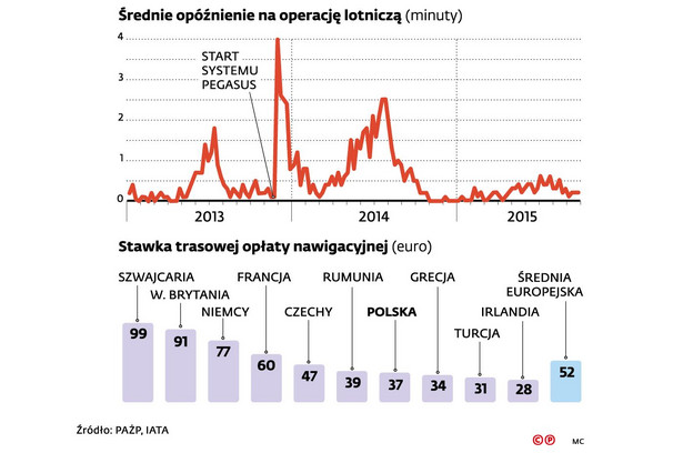 Stawki trasowej opłaty nawigacyjnej