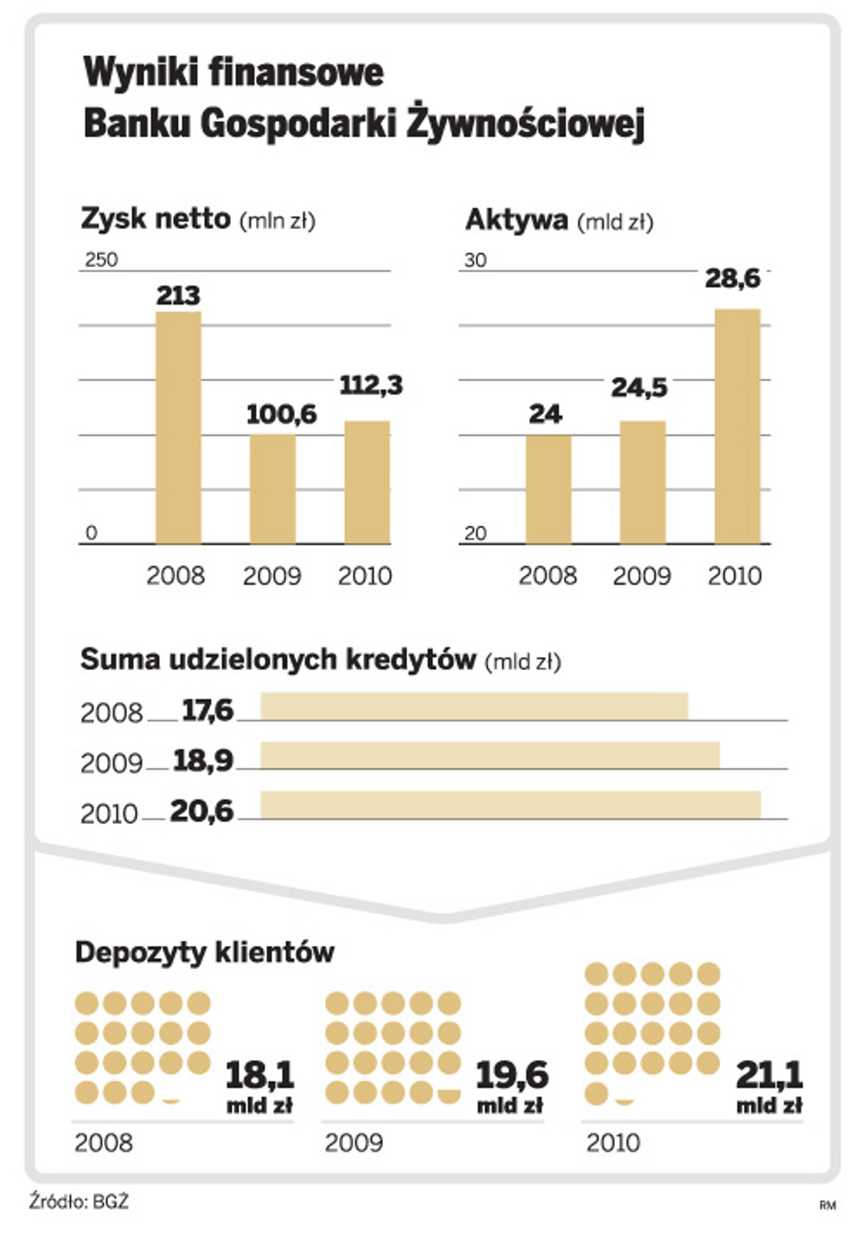 Wyniki finansowe Banku Gospodarki Żywnościowej.