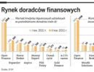 Doradcy finansowi stawiają na nowości
