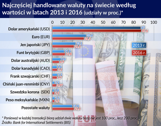 Najczęściej handlowane waluty na świecie, źródło: OF