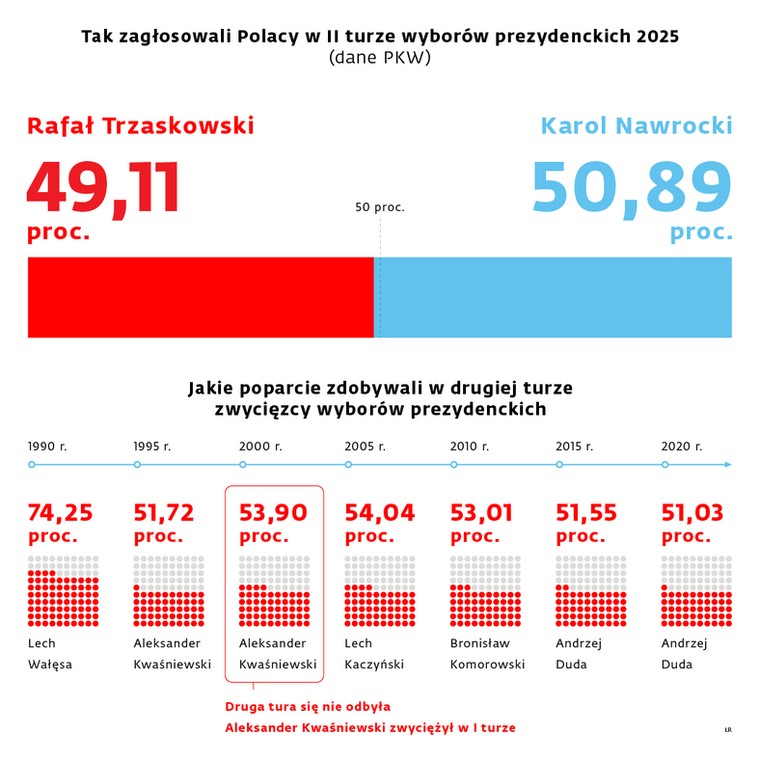 Jak zagłosowali Polacy w II turze wyborów prezydenckich?