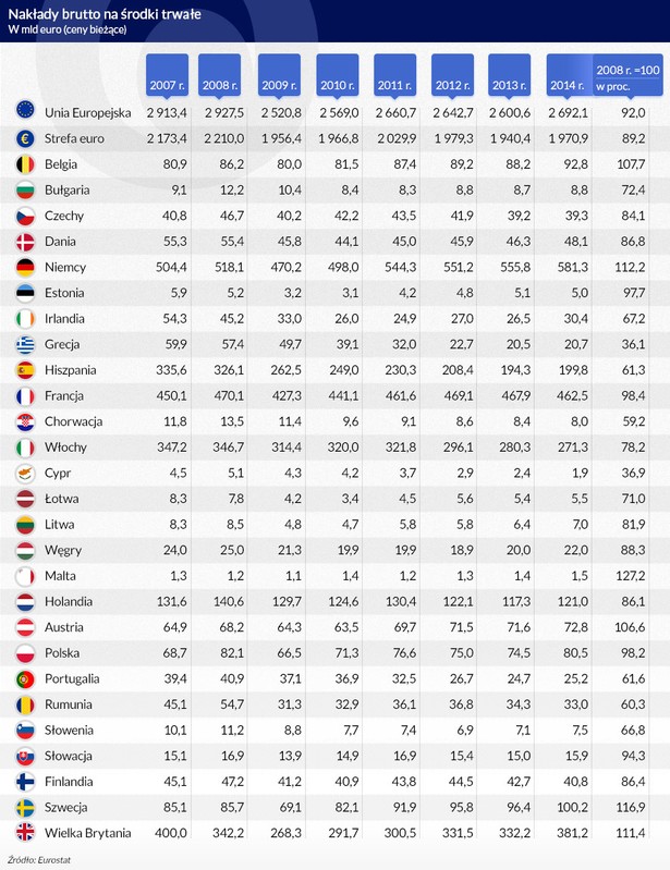 Nakłady brutto na środki trwałe, Infografika DG