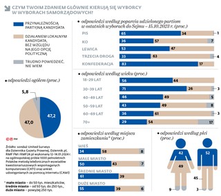 Czym Twoim zdaniem głównie kierują się wyborcy w wyborach samorządowych?