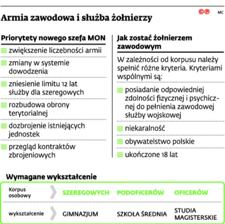 Armia zawodowa i służba żołnierzy