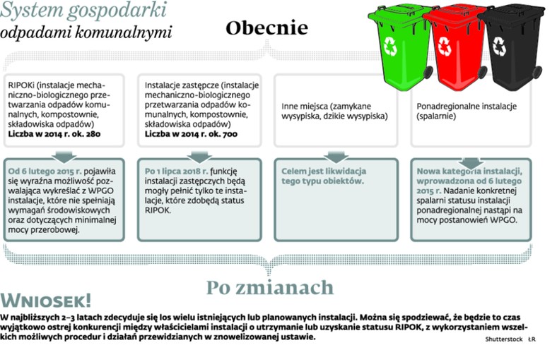 System gospodarki odpadami komunalnymi