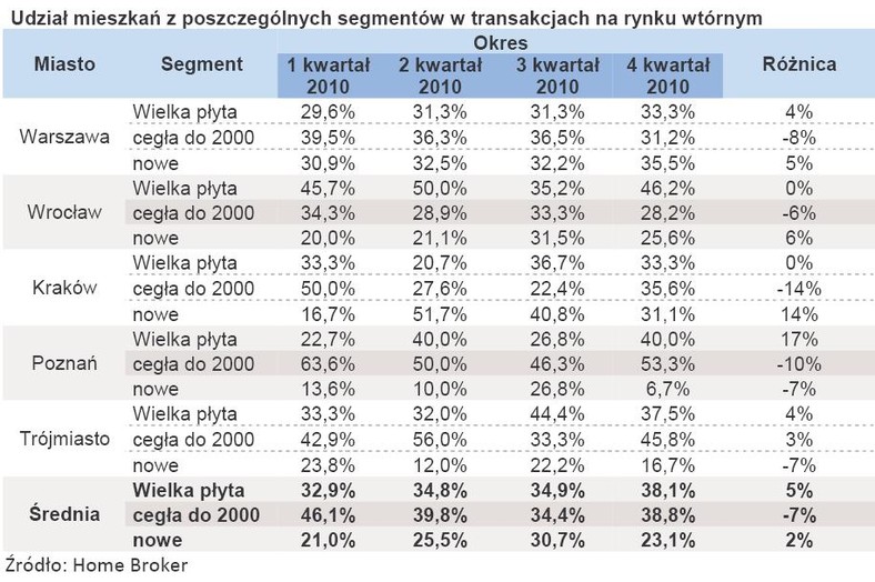 Udział mieszkań z poszczególnych segmentów w transakcjach na rynku wtórnym