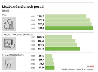 Liczba udzielonych porad (mln)