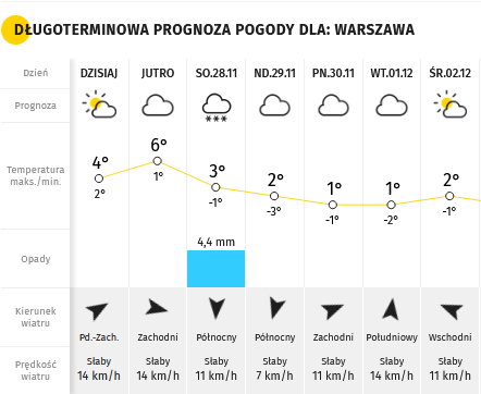 Prognoza pogody na najbliższe 7 dni - Warszawa