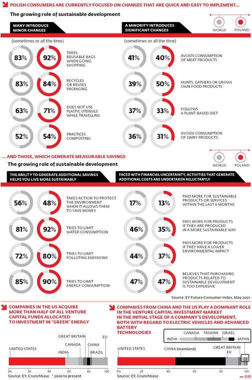 Polish consumers are currently focused on changes that are quick and easy to implement...