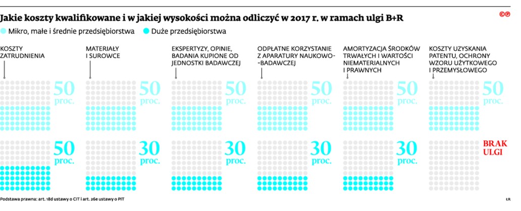 Jakie koszty kwalifikowane i w jakiej wysokości można odliczyć w 2017r. w ramach ulgi B+R