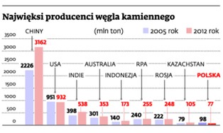 Warto postawić na polski węgiel