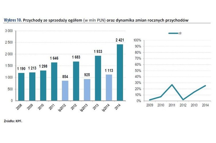 'Przeczy to zdecydowanie bardzo obiegowym i nieuzasadnionym merytorycznie twierdzeniom o nadmiernych, nieuzasadnionych ekonomicznie zyskach, osiąganych w działalności tego sektora. To nadal sektor wymagający przede wszystkim inwestowania i cierpliwości w oczekiwaniu na satysfakcjonującą stopę zwrotu - inwestowania w szczególności w nowe technologie, pozwalające na osiąganie przewagi kosztowej i operacyjnej nad konkurentami. A rygorystyczna kontrola kosztów operacyjnych przy osiąganiu efektywności obsługi na poziomie bliskim telecomom ma dla nich znaczenie “być albo nie być” w obliczu uchwalonych regulacji.” - wskazuje Andrzej Roter, Dyrektor Generalny KPF.