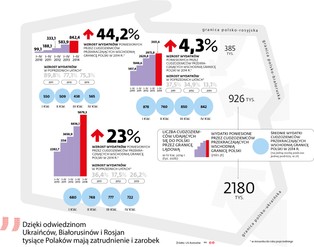 Cudzoziemcy ze Wschodu szturmują sklepy. Wydali w Polsce prawie 10 mld zł